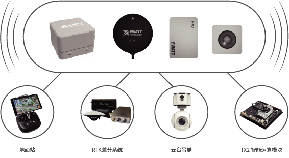 EWISE V3 固定翼無人機(jī)飛(fēi)控系統(圖1)